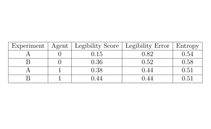 Legibility in Social MDPs