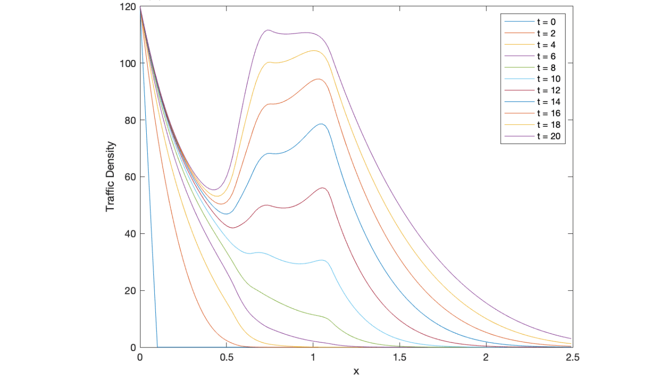 Traffic Flow Models